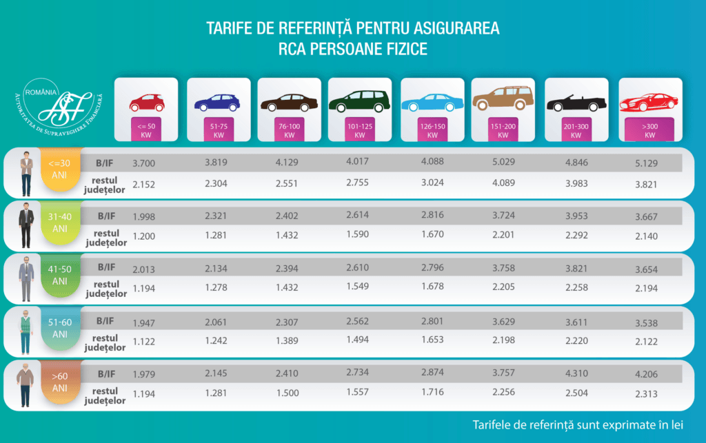 Tarife de referință RCA 2026 automobile